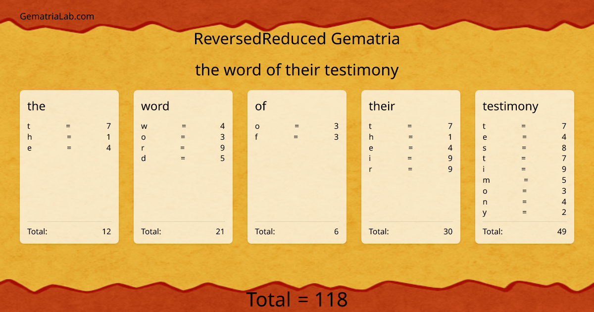 the word of their testimony in reversedReduced Gematria